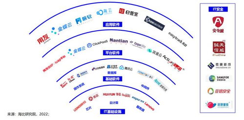 2022中國信創(chuàng)生態(tài)市場研究及選型評估報告 誰是信創(chuàng)主流基礎軟件服務